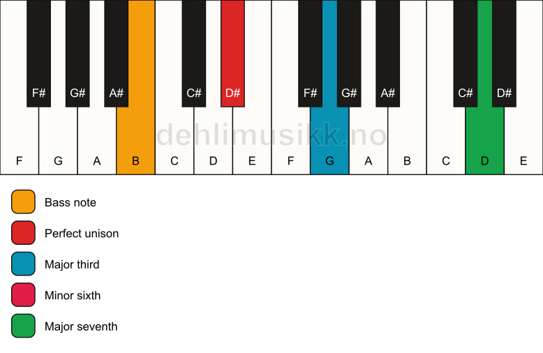 Piano keyboard showing the notes for a D# maj7(#5)/B chord