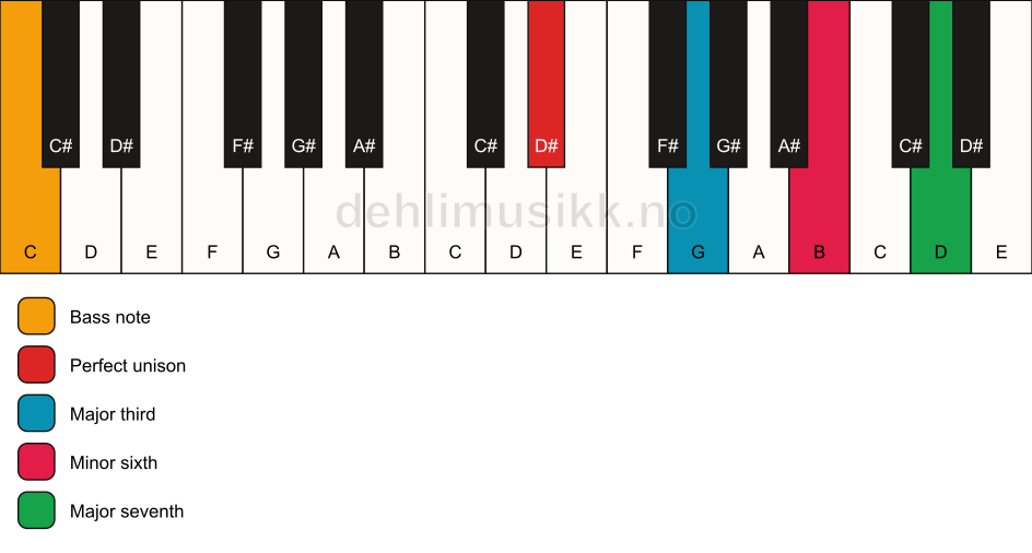 Piano keyboard showing the notes for a D# maj7(#5)/C chord