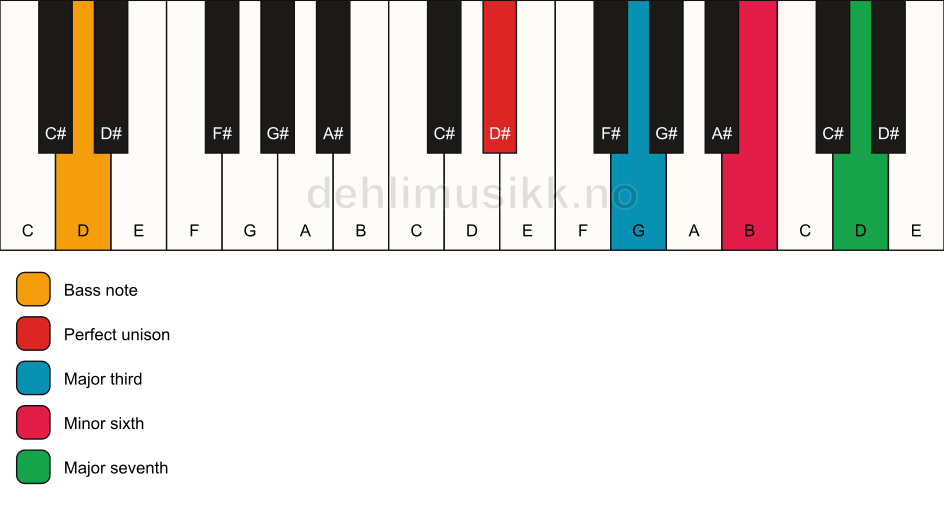 Piano keyboard showing the notes for a D# maj7(#5)/D chord
