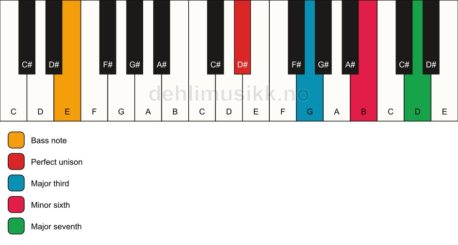 Piano keyboard showing the notes for a D# maj7(#5)/E chord