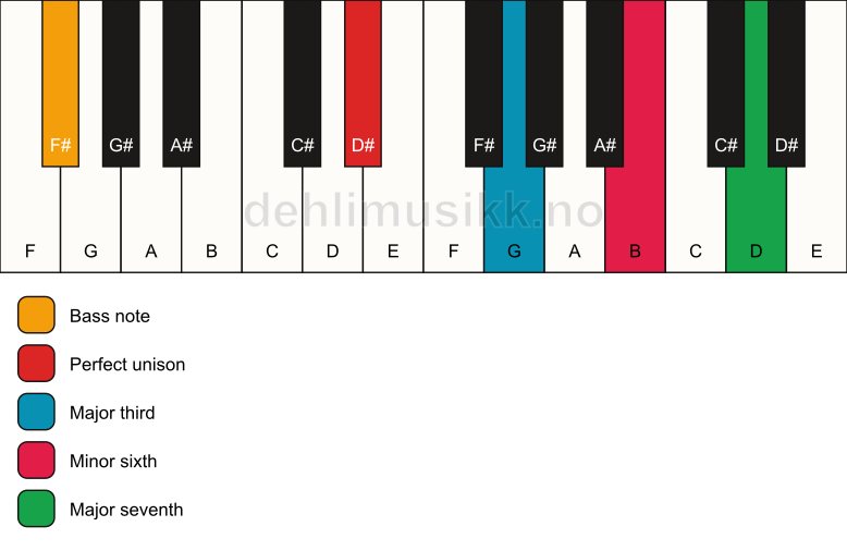Piano keyboard showing the notes for a D# maj7(#5)/F# chord