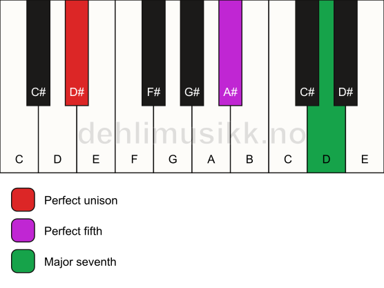 Piano keyboard showing the notes for a D# maj7(sus) chord