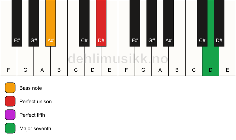 Piano keyboard showing the notes for a D# maj7(sus)/A# chord