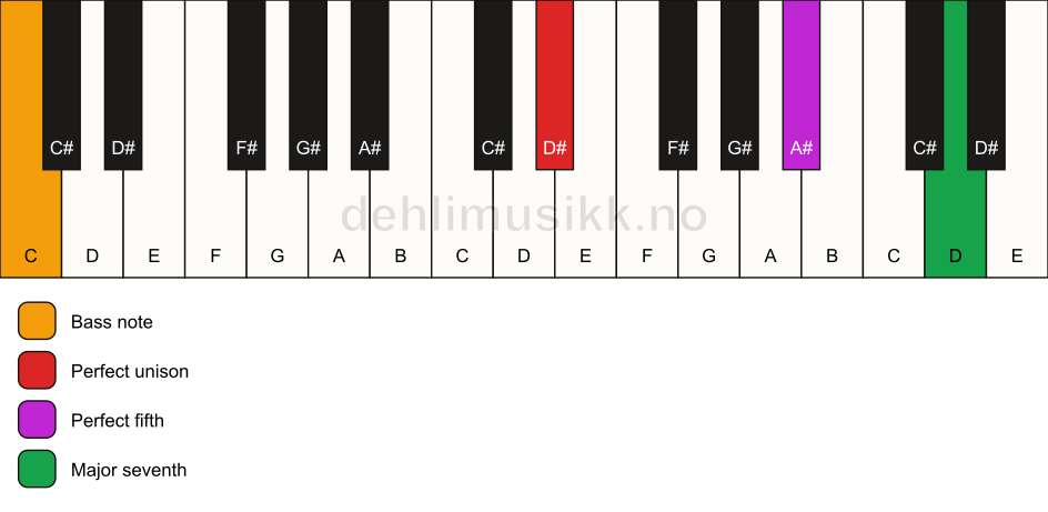 Piano keyboard showing the notes for a D# maj7(sus)/C chord