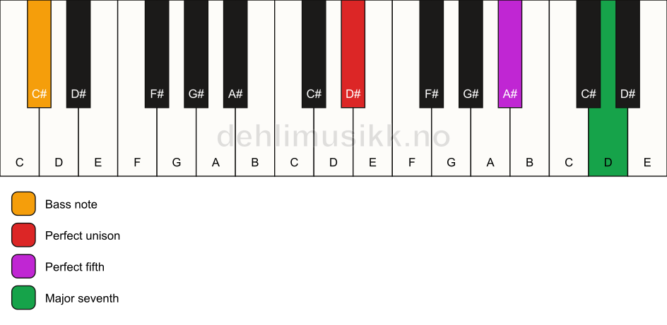 Piano keyboard showing the notes for a D# maj7(sus)/C# chord