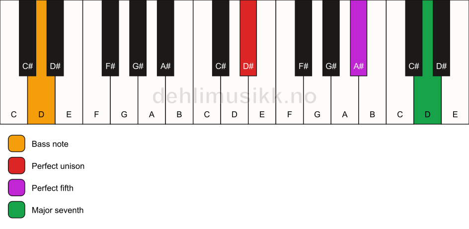 Piano keyboard showing the notes for a D# maj7(sus)/D chord