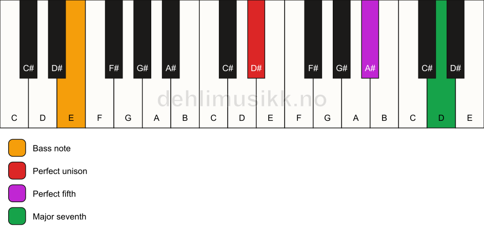 Piano keyboard showing the notes for a D# maj7(sus)/E chord