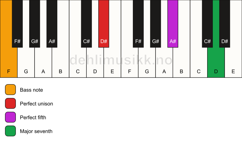 Piano keyboard showing the notes for a D# maj7(sus)/F chord