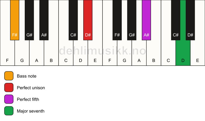 Piano keyboard showing the notes for a D# maj7(sus)/F# chord