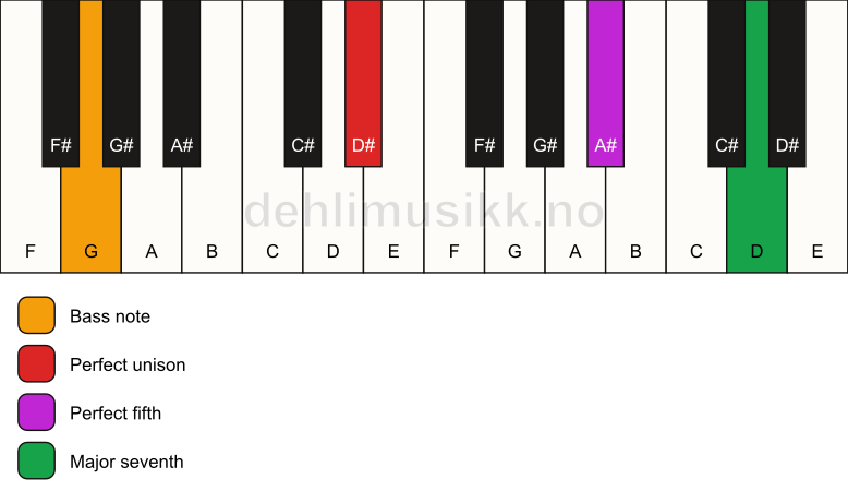 Piano keyboard showing the notes for a D# maj7(sus)/G chord