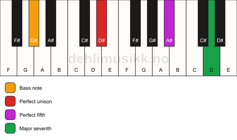 Piano keyboard showing the notes for a D# maj7(sus)/G# chord
