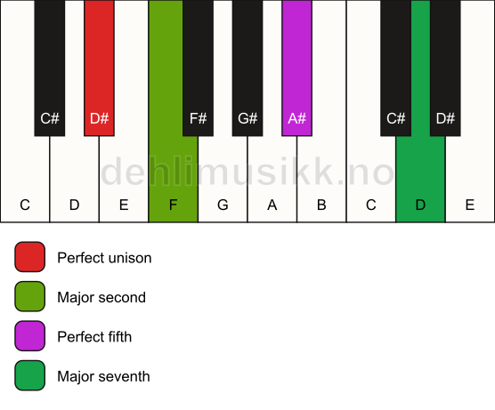 Piano keyboard showing the notes for a D# maj7(sus2) chord