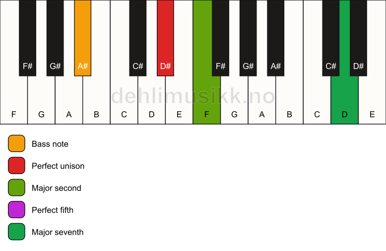 Piano keyboard showing the notes for a D# maj7(sus2)/A# chord