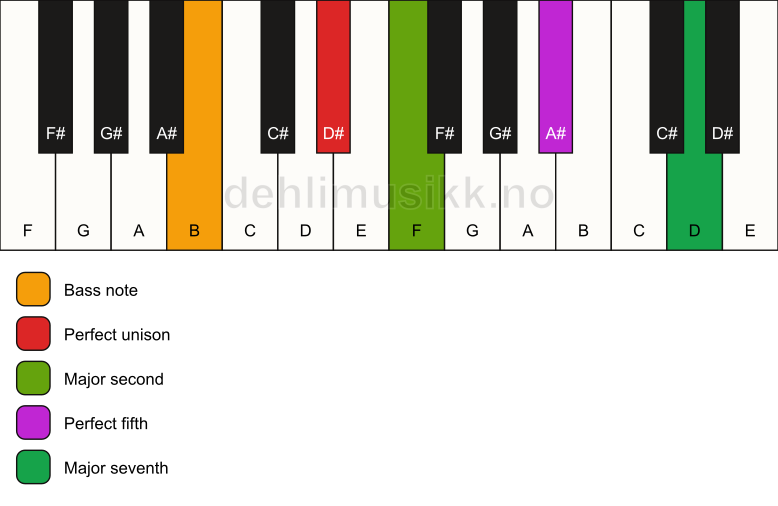 Piano keyboard showing the notes for a D# maj7(sus2)/B chord