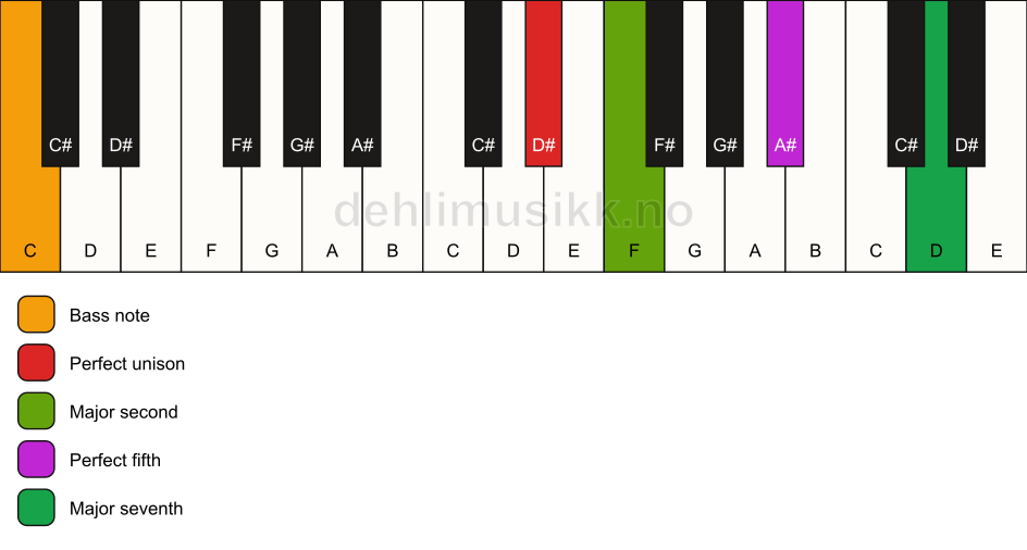 Piano keyboard showing the notes for a D# maj7(sus2)/C chord