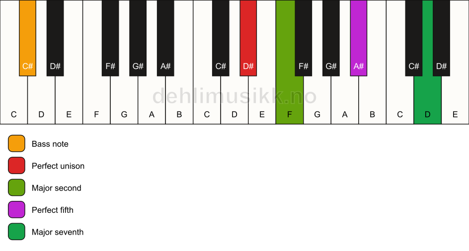 Piano keyboard showing the notes for a D# maj7(sus2)/C# chord