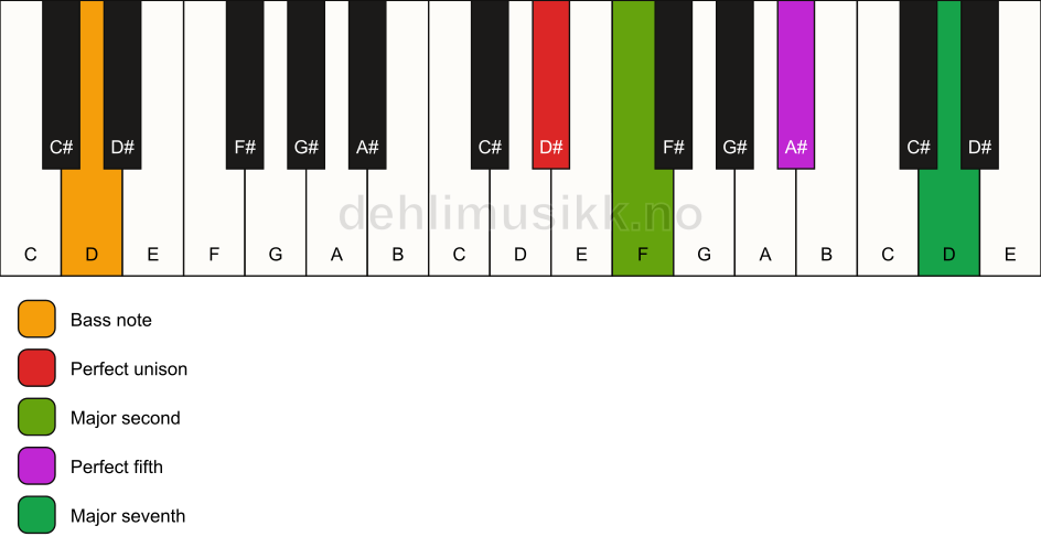 Piano keyboard showing the notes for a D# maj7(sus2)/D chord