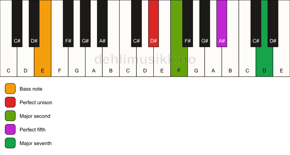 Piano keyboard showing the notes for a D# maj7(sus2)/E chord
