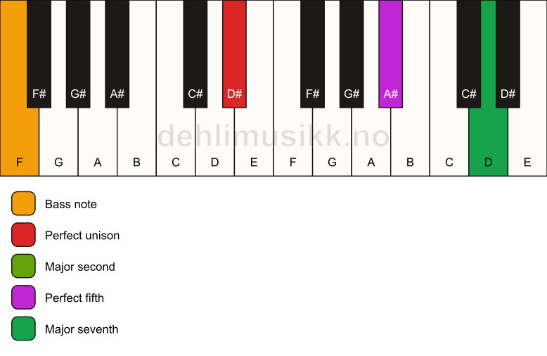 Piano keyboard showing the notes for a D# maj7(sus2)/F chord
