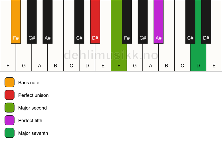 Piano keyboard showing the notes for a D# maj7(sus2)/F# chord