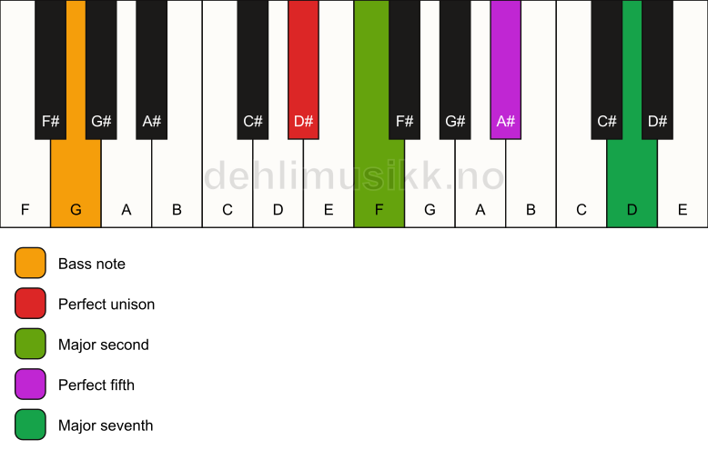 Piano keyboard showing the notes for a D# maj7(sus2)/G chord