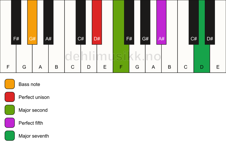 Piano keyboard showing the notes for a D# maj7(sus2)/G# chord