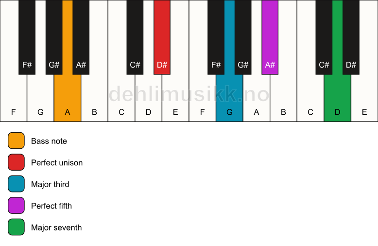 Piano keyboard showing the notes for a D# maj7/A chord