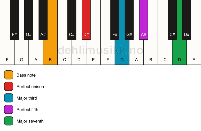 Piano keyboard showing the notes for a D# maj7/B chord