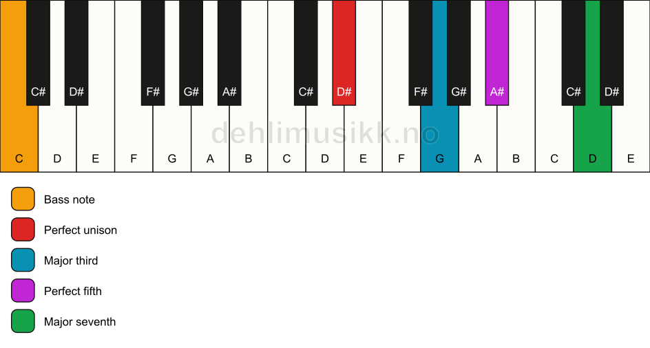 Piano keyboard showing the notes for a D# maj7/C chord