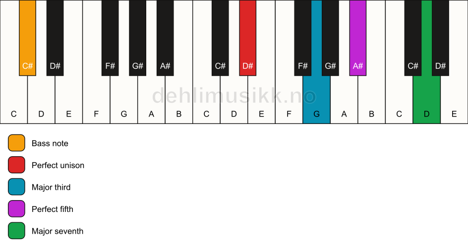 Piano keyboard showing the notes for a D# maj7/C# chord