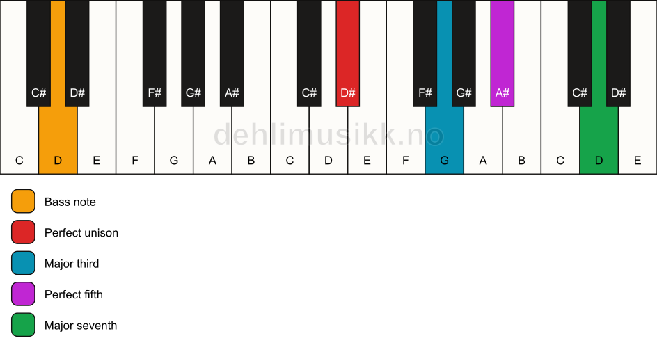 Piano keyboard showing the notes for a D# maj7/D chord