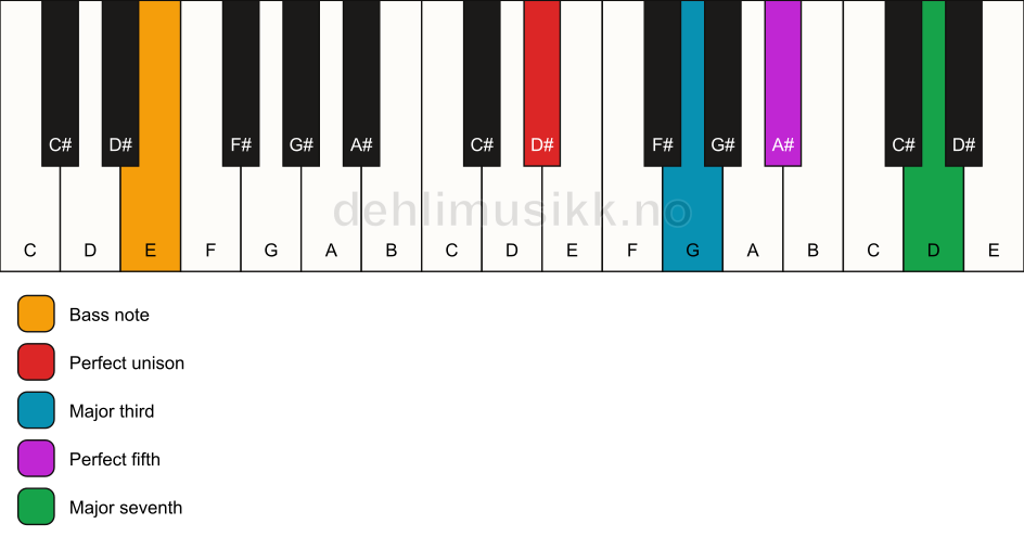 Piano keyboard showing the notes for a D# maj7/E chord