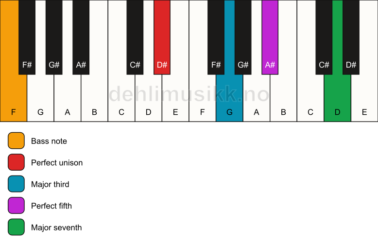Piano keyboard showing the notes for a D# maj7/F chord