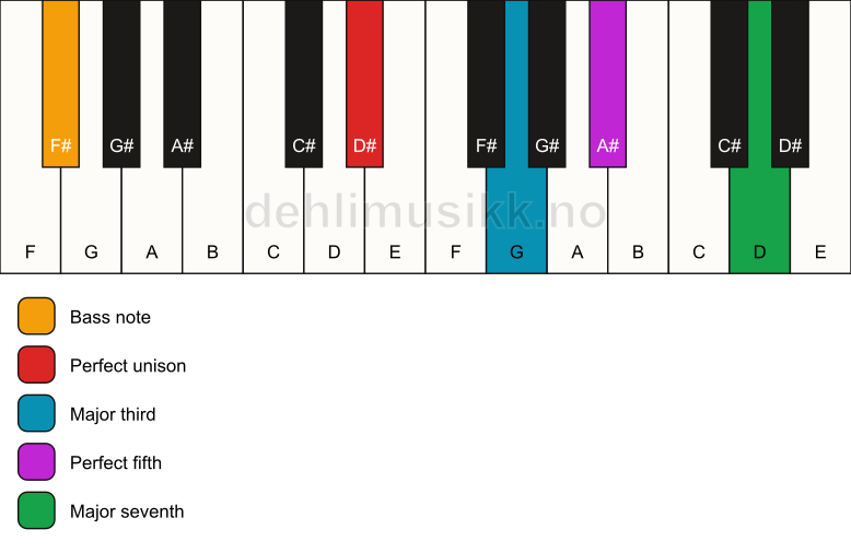 Piano keyboard showing the notes for a D# maj7/F# chord