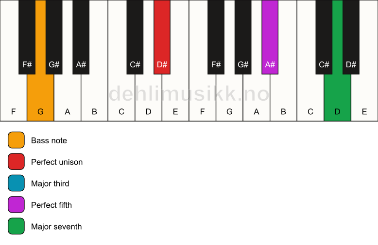 Piano keyboard showing the notes for a D# maj7/G chord