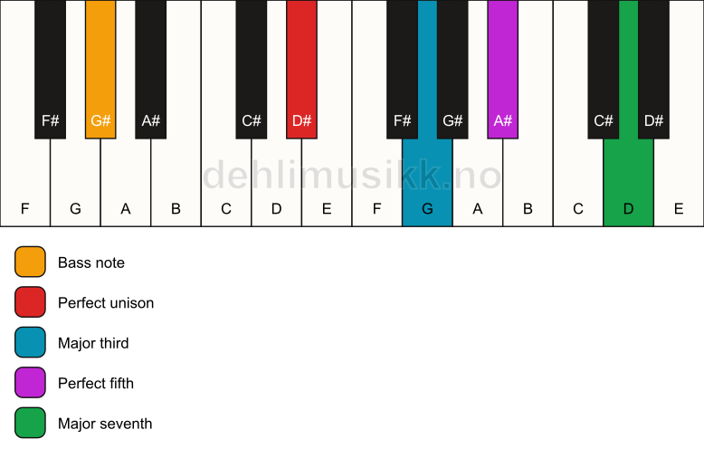 Piano keyboard showing the notes for a D# maj7/G# chord