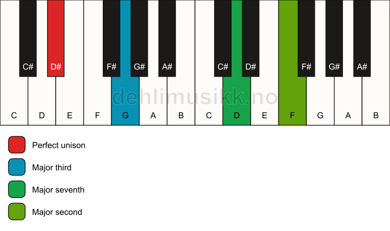 Piano keyboard showing the notes for a D# maj9(no5) chord