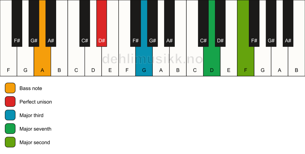Piano keyboard showing the notes for a D# maj9(no5)/A chord