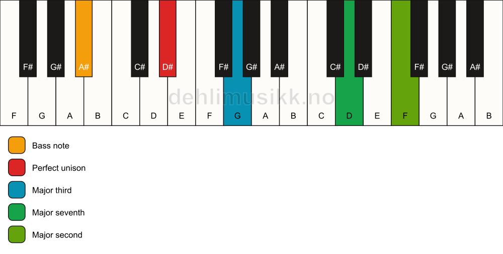 Piano keyboard showing the notes for a D# maj9(no5)/A# chord