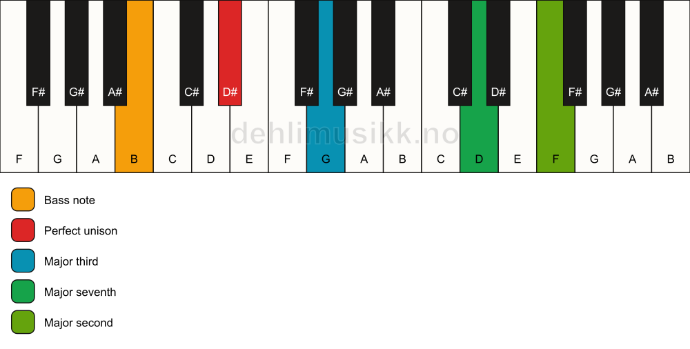 Piano keyboard showing the notes for a D# maj9(no5)/B chord