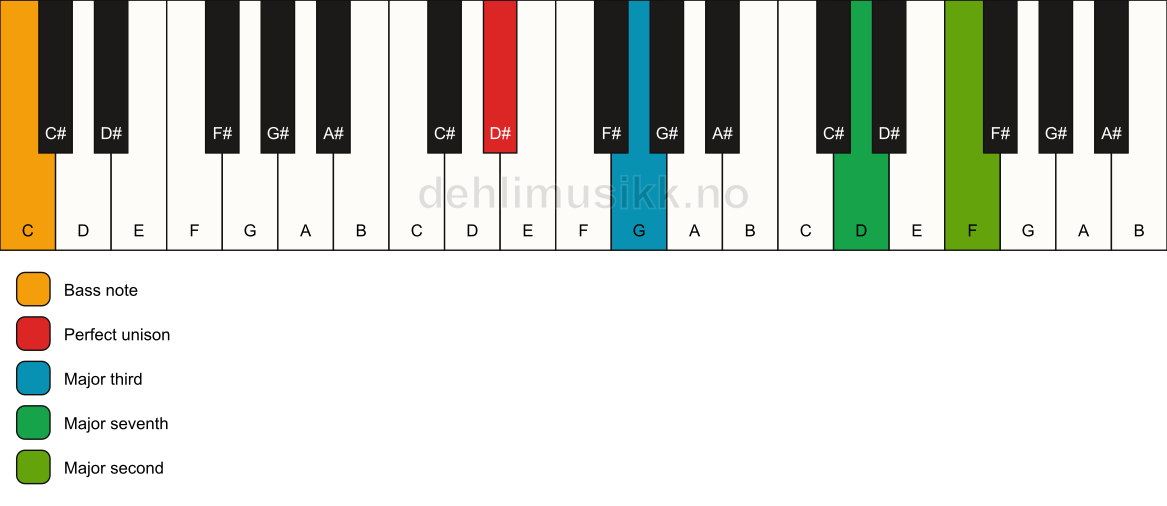 Piano keyboard showing the notes for a D# maj9(no5)/C chord