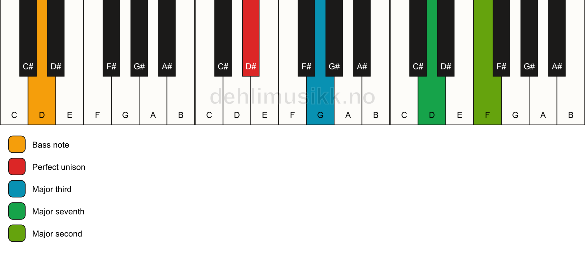 Piano keyboard showing the notes for a D# maj9(no5)/D chord