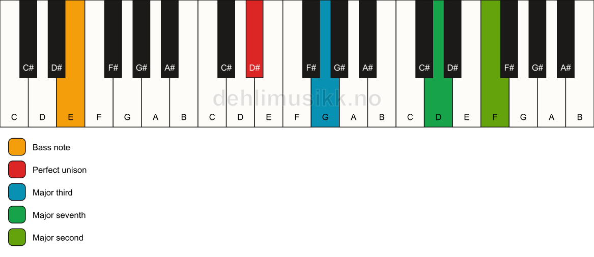 Piano keyboard showing the notes for a D# maj9(no5)/E chord