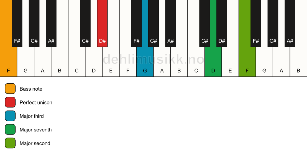 Piano keyboard showing the notes for a D# maj9(no5)/F chord