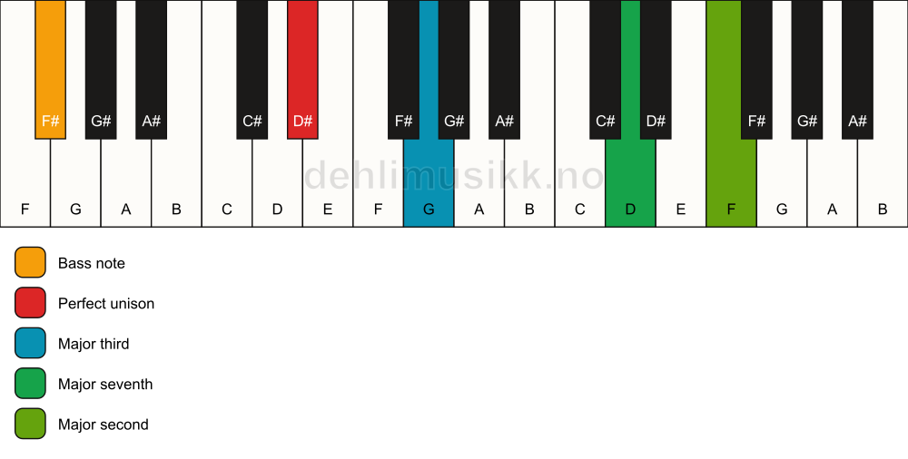 Piano keyboard showing the notes for a D# maj9(no5)/F# chord
