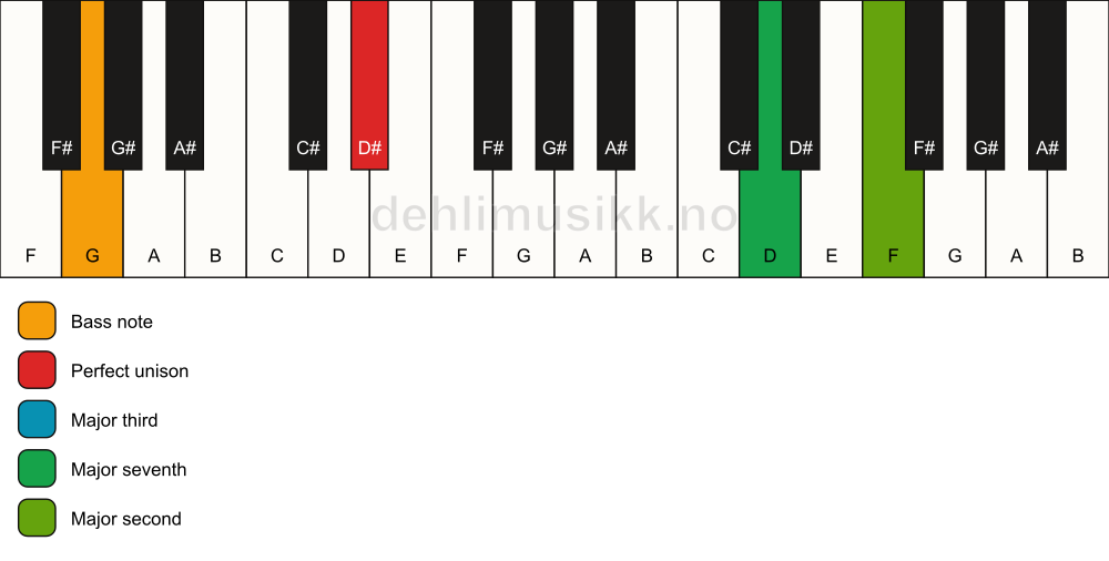 Piano keyboard showing the notes for a D# maj9(no5)/G chord