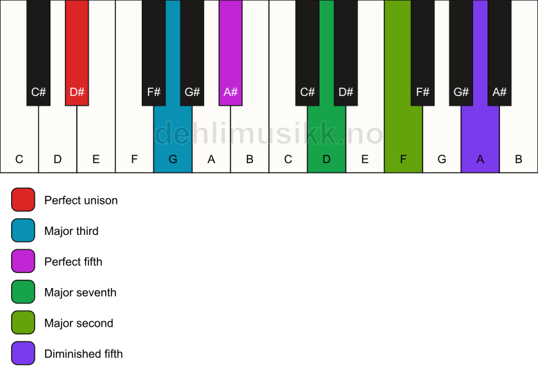 Piano keyboard showing the notes for a D# maj9(#11) chord