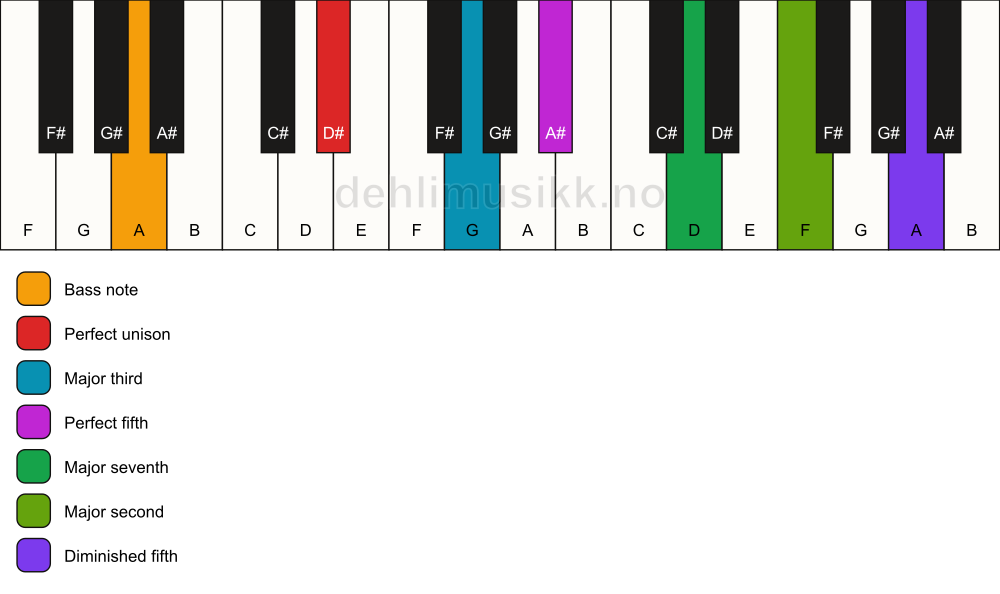 Piano keyboard showing the notes for a D# maj9(#11)/A chord