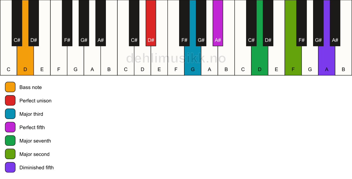 Piano keyboard showing the notes for a D# maj9(#11)/D chord