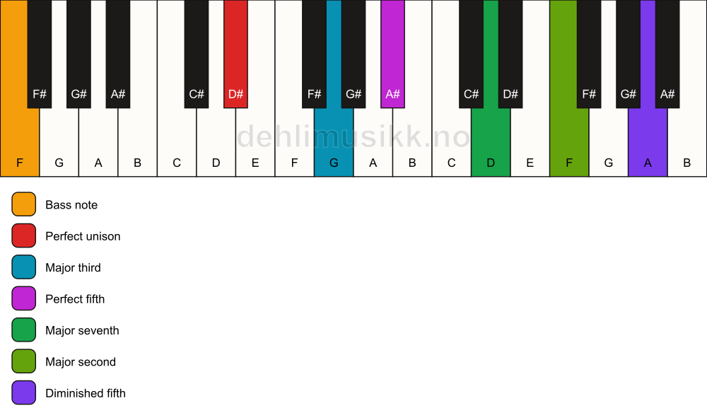 Piano keyboard showing the notes for a D# maj9(#11)/F chord